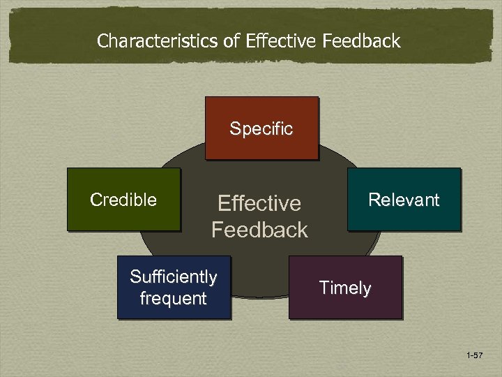Characteristics of Effective Feedback Specific Credible Effective Feedback Sufficiently frequent Relevant Timely 1 -57