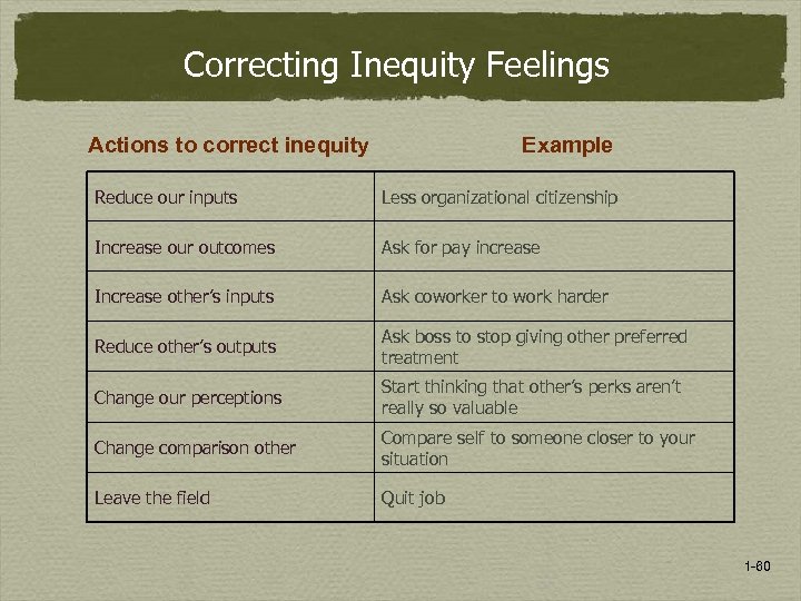 Correcting Inequity Feelings Actions to correct inequity Example Reduce our inputs Less organizational citizenship