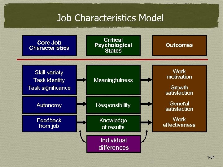 Job Characteristics Model Core Job Characteristics Critical Psychological States Outcomes Work motivation Skill variety