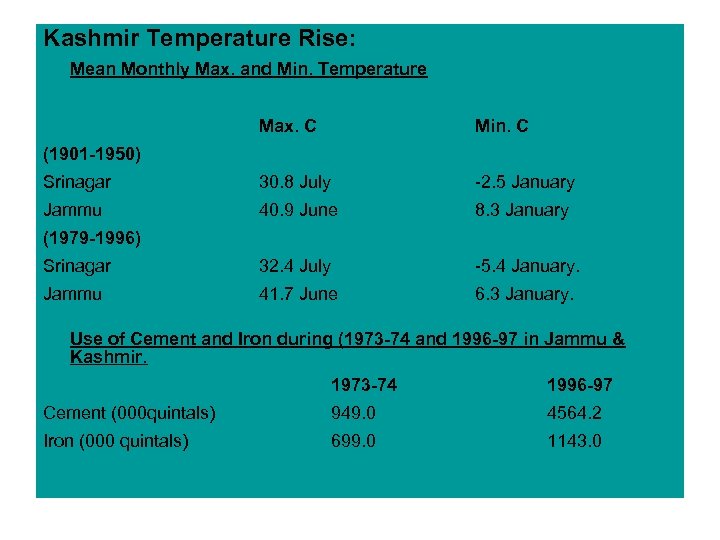 Kashmir Temperature Rise: Mean Monthly Max. and Min. Temperature Max. C Min. C Srinagar