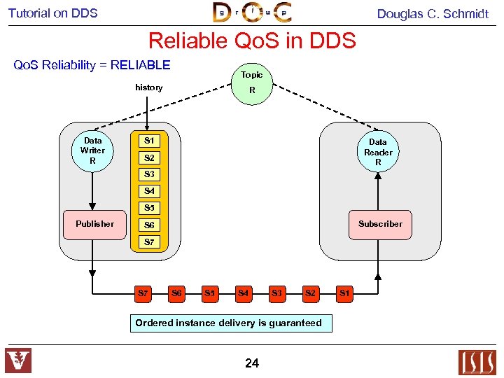 Tutorial on DDS Douglas C. Schmidt Reliable Qo. S in DDS Qo. S Reliability