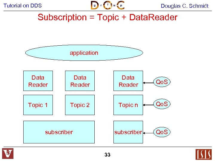 Tutorial on DDS Douglas C. Schmidt Subscription = Topic + Data. Reader application Data