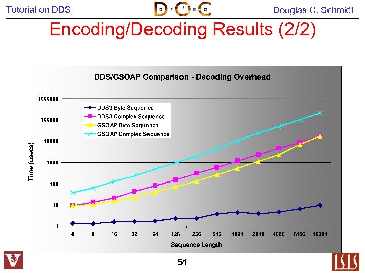 Tutorial on DDS Douglas C. Schmidt Encoding/Decoding Results (2/2) 51 