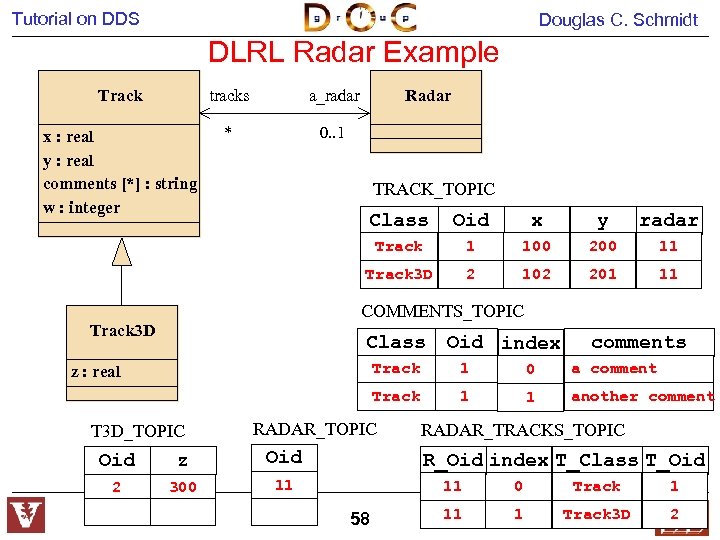Tutorial on DDS Douglas C. Schmidt DLRL Radar Example Track tracks a_radar x :
