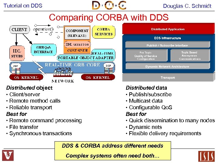 Tutorial on DDS Douglas C. Schmidt Comparing CORBA with DDS Distributed object • Client/server