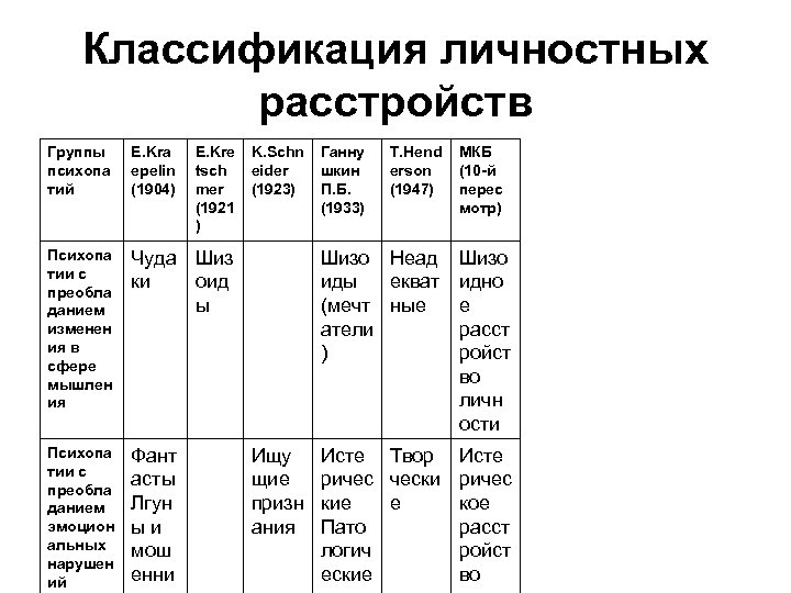 Классификация личностных расстройств Группы психопа тий E. Kra epelin (1904) E. Kre tsch mer