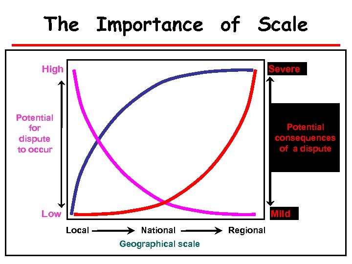 The Importance of Scale Severe Many High Potential for dispute to occur Alternative Potential