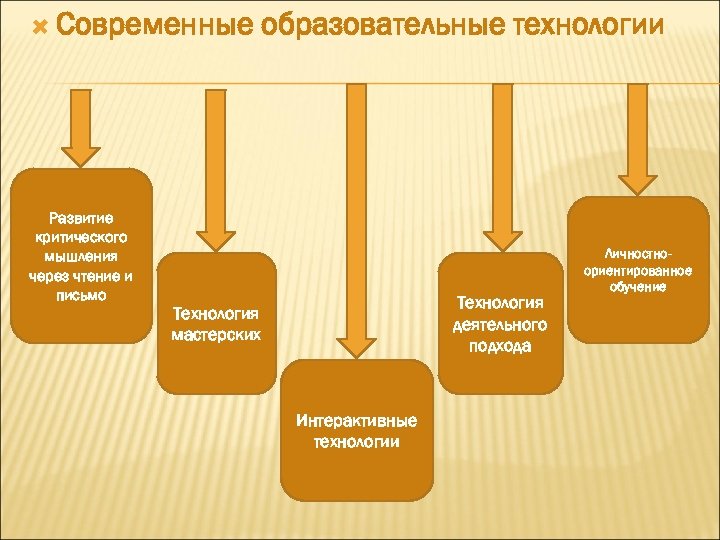  Современные Развитие критического мышления через чтение и письмо образовательные технологии Технология деятельного подхода