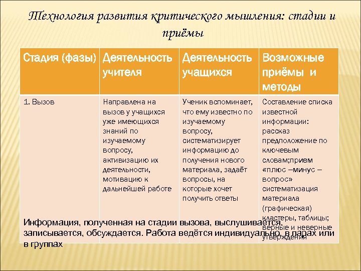 Технология развития критического мышления: стадии и приёмы Стадия (фазы) Деятельность Возможные учителя учащихся приёмы