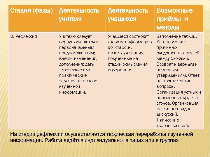 Стадия (фазы) Деятельность учителя Деятельность учащихся Возможные приёмы и методы 3. Рефлексия Учащиеся соотносят