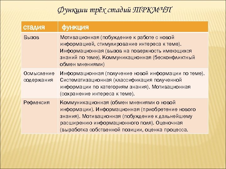 Функции трёх стадий ТРКМЧП стадия Вызов функция Мотивационная (побуждение к работе с новой информацией,