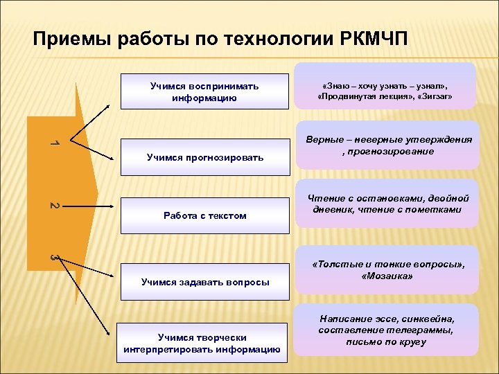 Приемы работы по технологии РКМЧП Учимся воспринимать информацию 1 1 Учимся прогнозировать 2 2