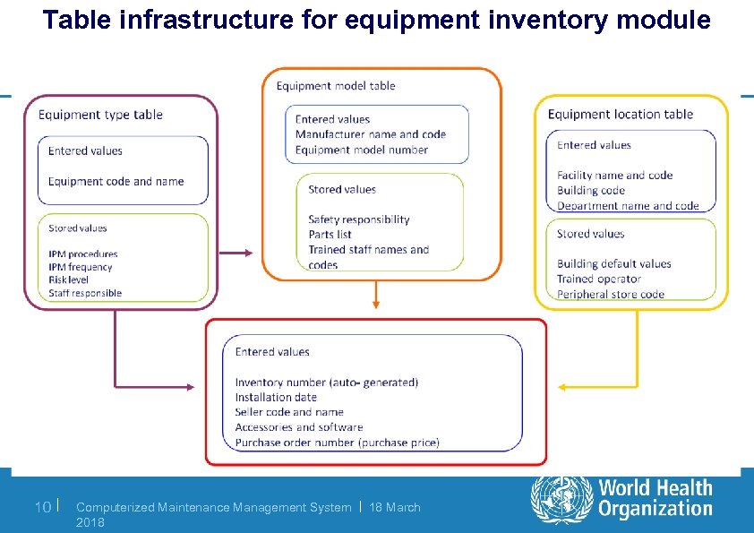 Table infrastructure for equipment inventory module 10 | Computerized Maintenance Management System | 18
