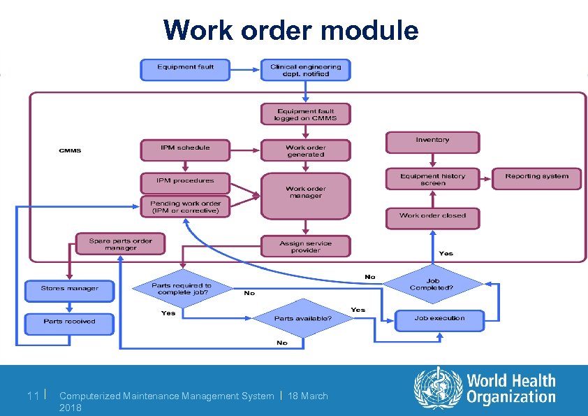 Work order module 11 | Computerized Maintenance Management System | 18 March 2018 