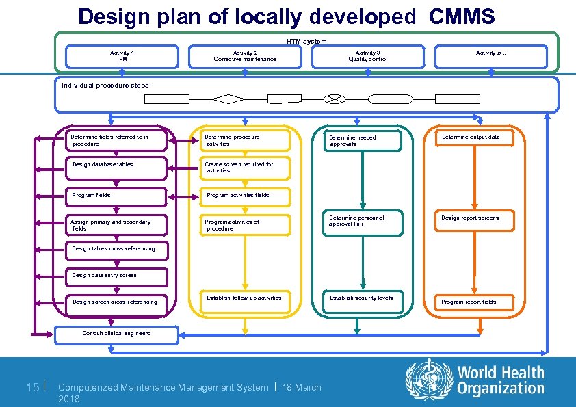 Design plan of locally developed CMMS HTM system Activity 1 IPM Activity 2 Corrective