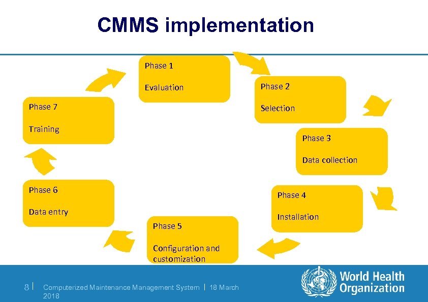 CMMS implementation Phase 1 Evaluation Phase 7 Phase 2 Selection Training Phase 3 Data