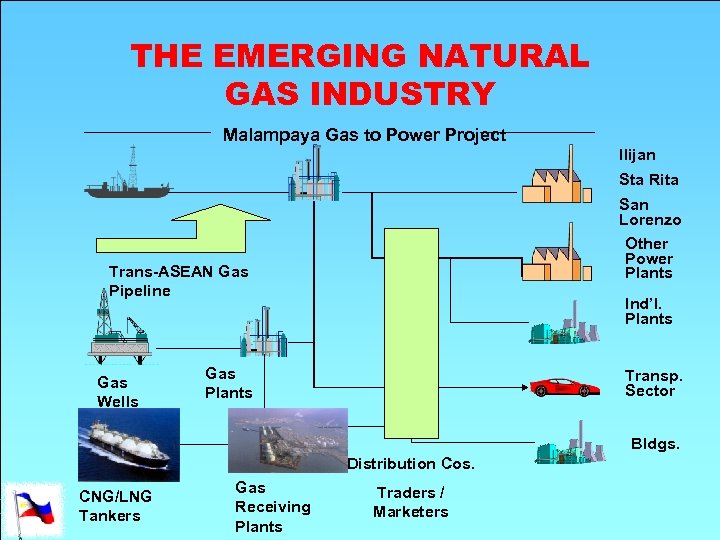 THE EMERGING NATURAL GAS INDUSTRY Malampaya Gas to Power Project Ilijan Sta Rita San