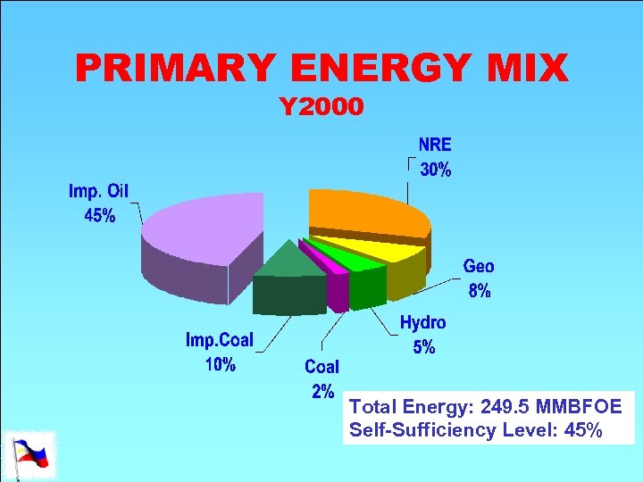 PRIMARY ENERGY MIX Y 2000 Total Energy: 249. 5 MMBFOE Self-Sufficiency Level: 45% 