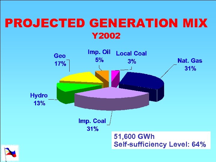 PROJECTED GENERATION MIX Y 2002 51, 600 GWh Self-sufficiency Level: 64% 