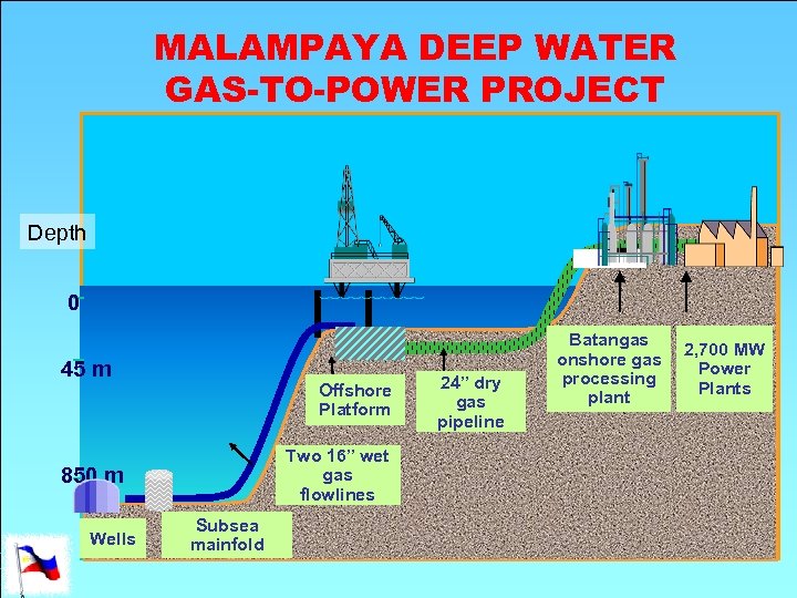 MALAMPAYA DEEP WATER GAS-TO-POWER PROJECT Depth 0 45 m Offshore Platform Two 16” wet