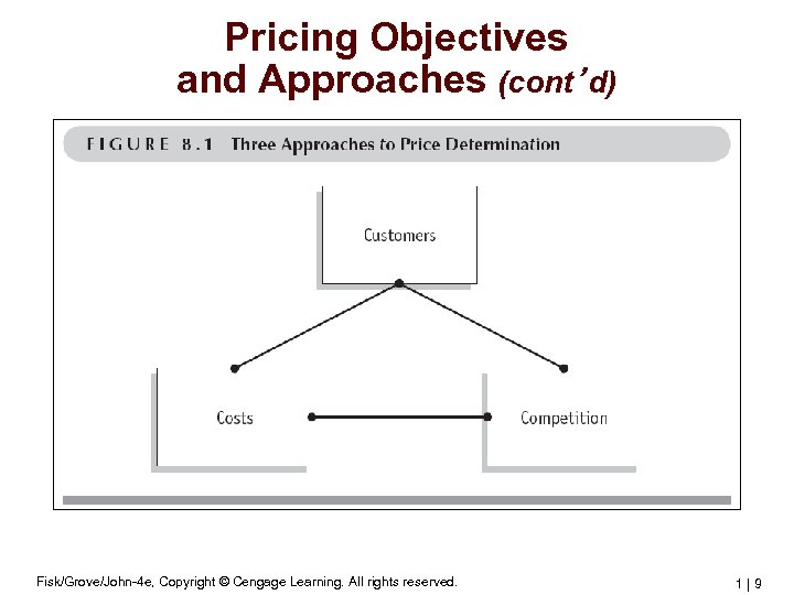 Pricing Objectives and Approaches (cont’d) Fisk/Grove/John-4 e, Copyright © Cengage Learning. All rights reserved.