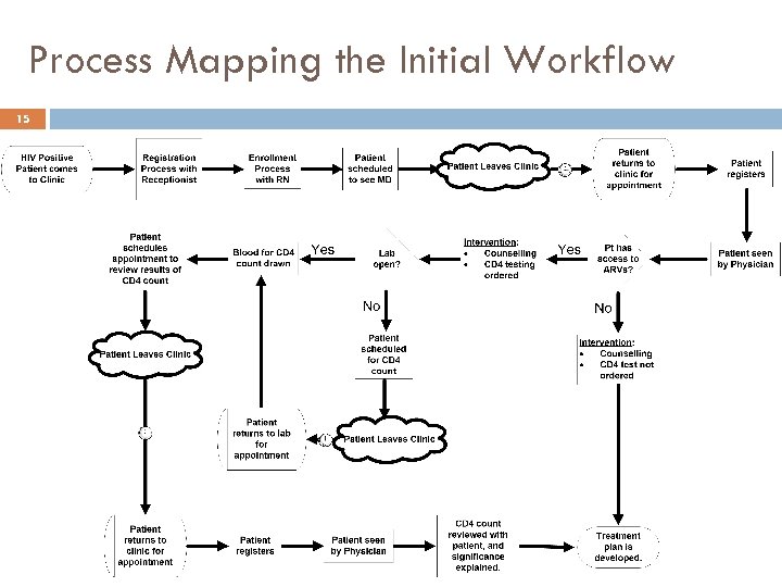 Process Mapping the Initial Workflow 15 