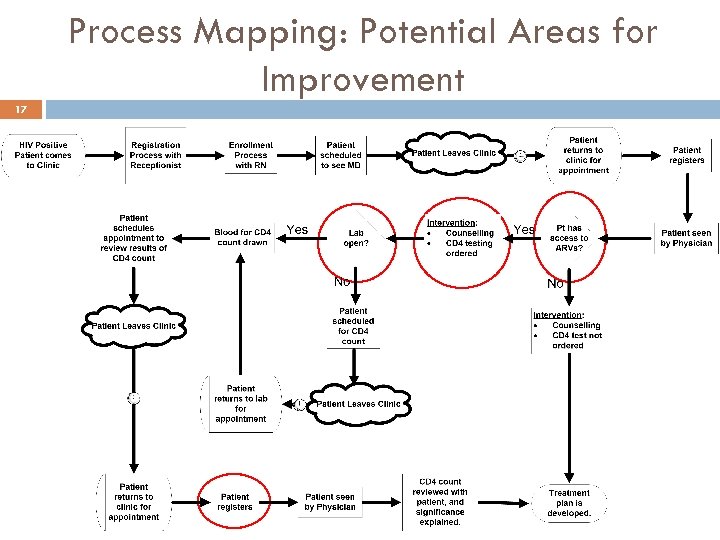 Process Mapping: Potential Areas for Improvement 17 