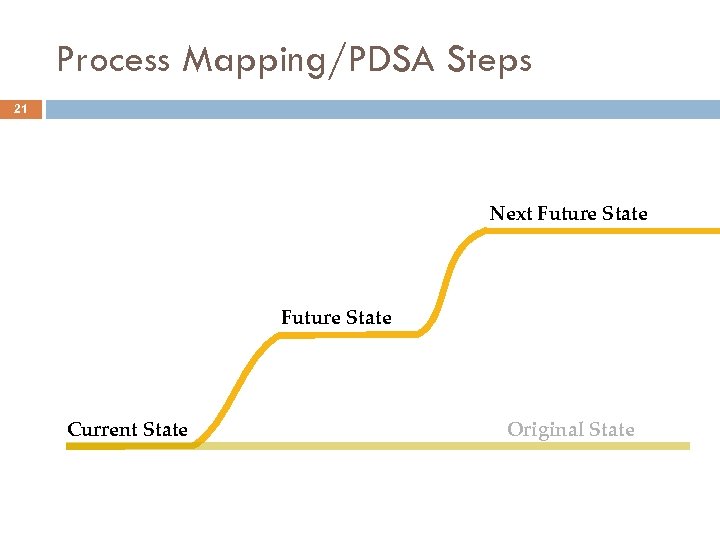 Process Mapping/PDSA Steps 21 Next Future State Current State Original State 