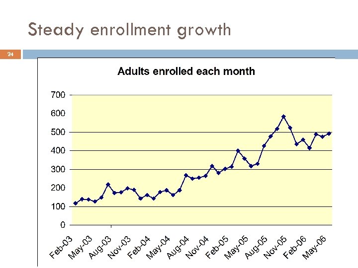 Steady enrollment growth 24 