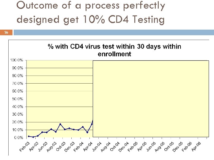 Outcome of a process perfectly designed get 10% CD 4 Testing 26 