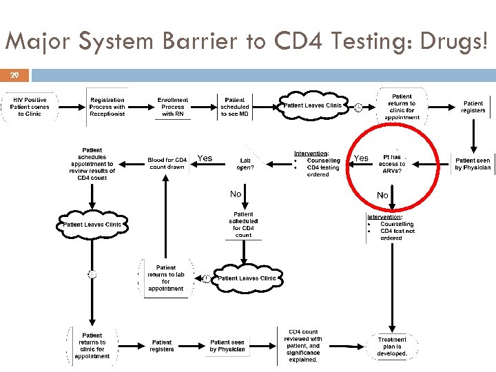 Major System Barrier to CD 4 Testing: Drugs! 29 