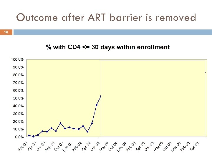 Outcome after ART barrier is removed 30 