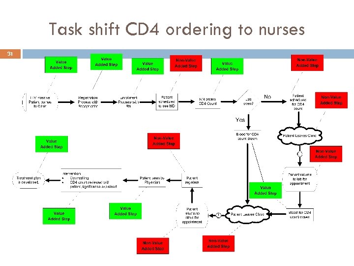 Task shift CD 4 ordering to nurses 31 