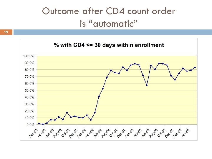 Outcome after CD 4 count order is “automatic” 32 