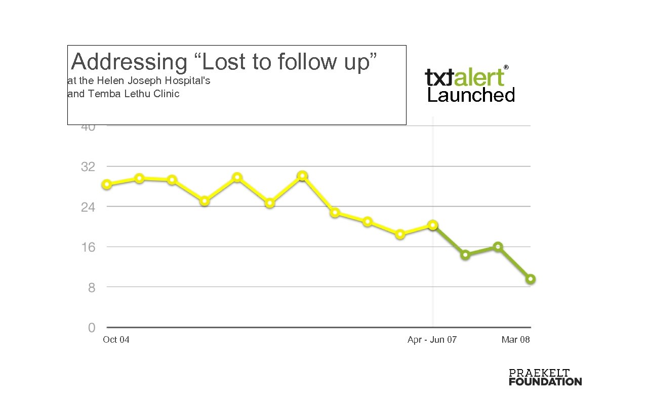 Addressing “Lost to follow up” at the Helen Joseph Hospital's and Temba Lethu Clinic