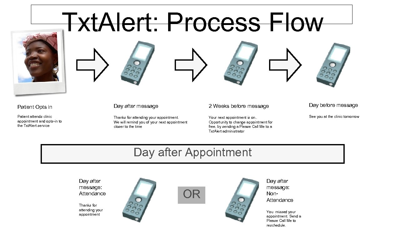 Txt. Alert: Process Flow Patient Opts in Day after message 2 Weeks before message