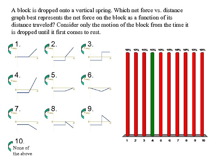 A block is dropped onto a vertical spring. Which net force vs. distance graph