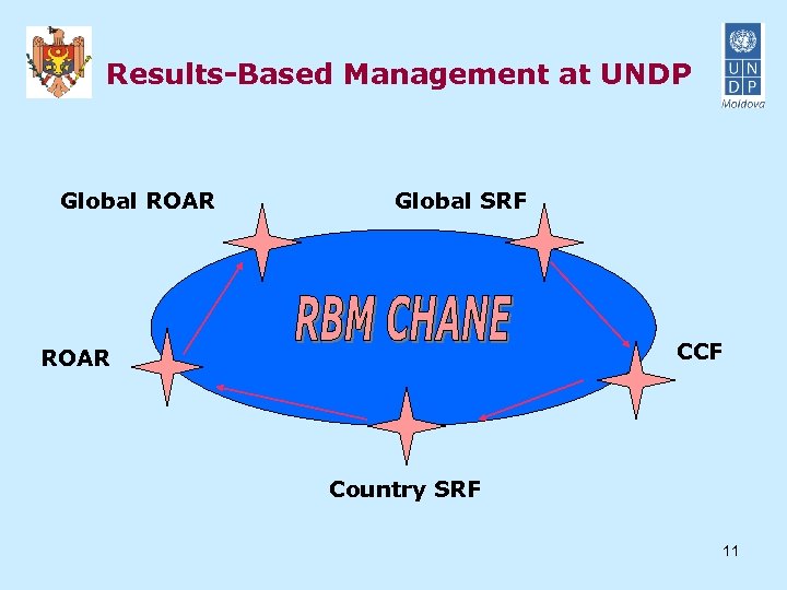 Results-Based Management at UNDP Global ROAR Global SRF CCF ROAR Country SRF 11 