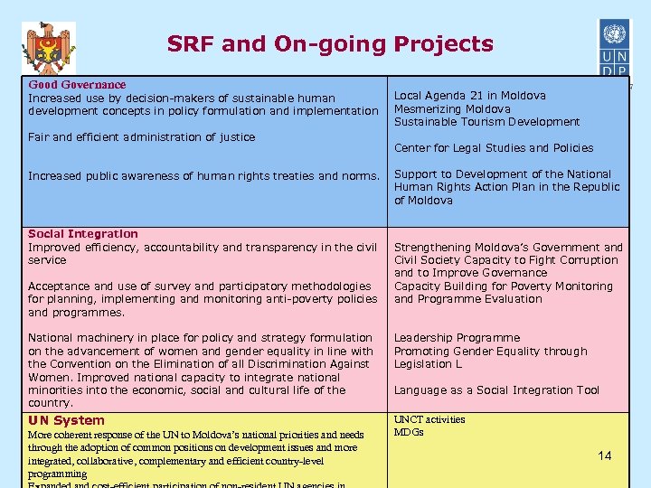 SRF and On-going Projects Good Governance Increased use by decision-makers of sustainable human development