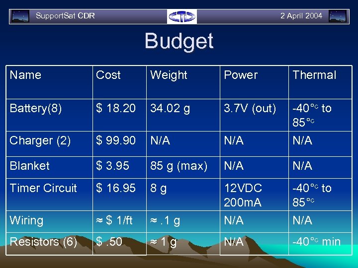 Support. Sat CDR 2 April 2004 Budget Name Cost Weight Power Thermal Battery(8) $