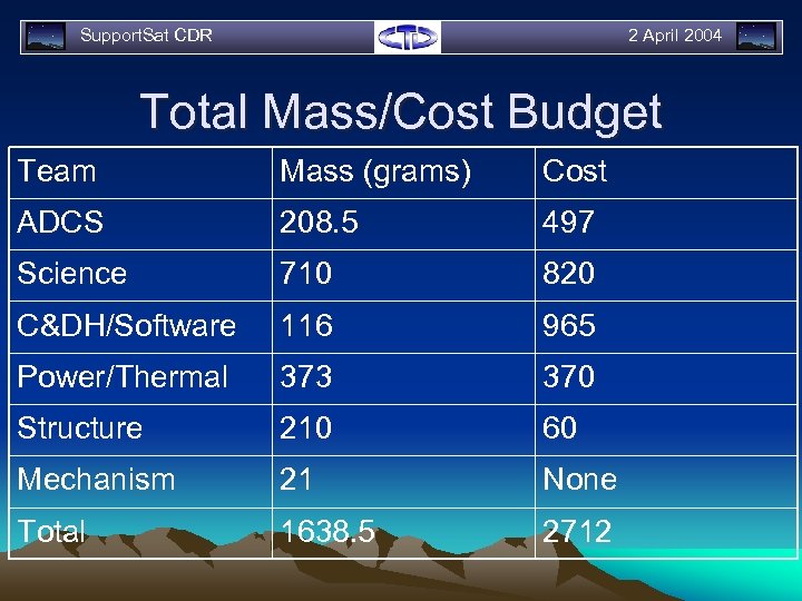 Support. Sat CDR 2 April 2004 Total Mass/Cost Budget Team Mass (grams) Cost ADCS
