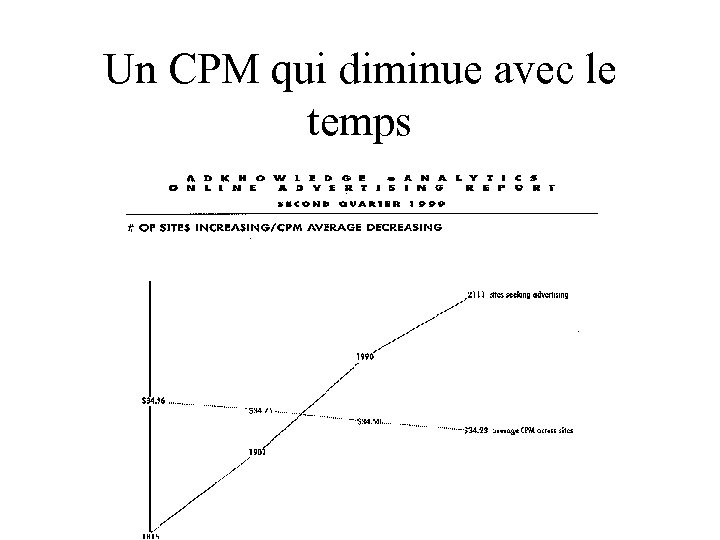 Un CPM qui diminue avec le temps 