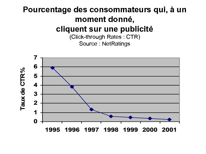Pourcentage des consommateurs qui, à un moment donné, cliquent sur une publicité (Click-through Rates