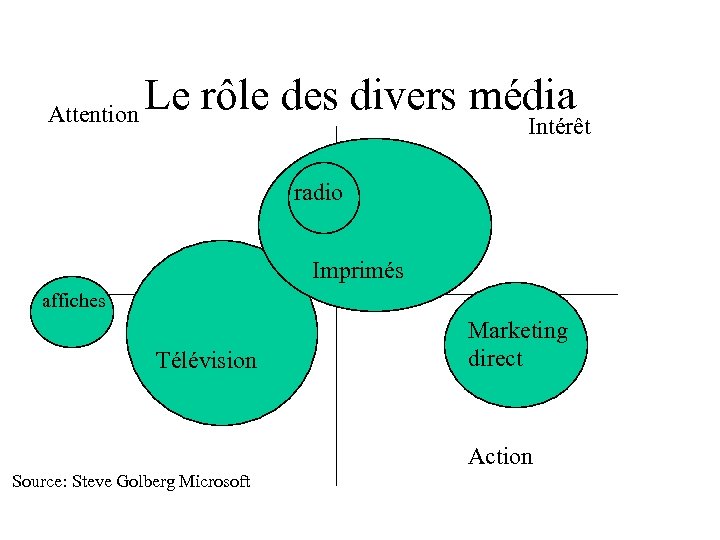 Attention Le rôle des divers média Intérêt radio Imprimés affiches Télévision Marketing direct Action
