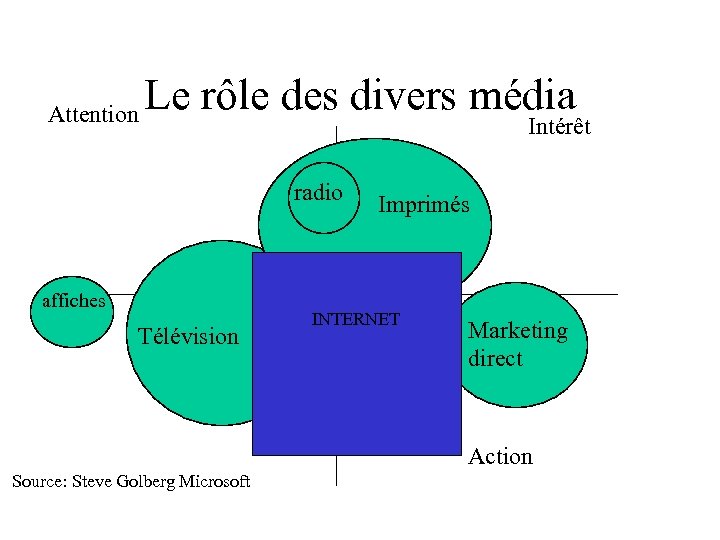 Attention Le rôle des divers média Intérêt radio affiches Télévision Imprimés INTERNET Marketing direct