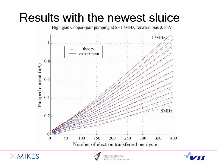 Results with the newest sluice 