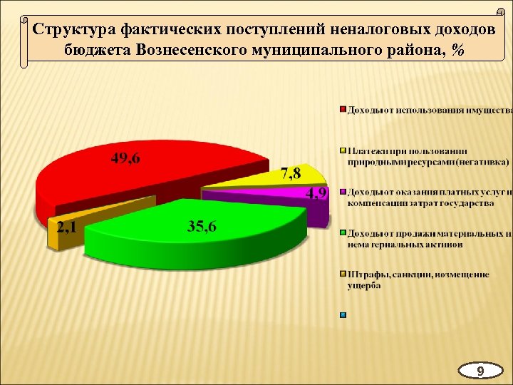 Структура фактических поступлений неналоговых доходов бюджета Вознесенского муниципального района, % 9 