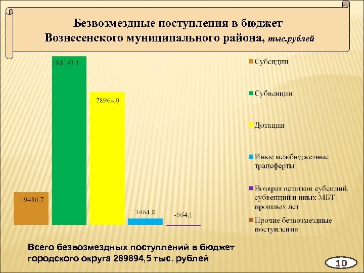 Безвозмездные поступления в бюджет Вознесенского муниципального района, тыс. рублей Всего безвозмездных поступлений в бюджет