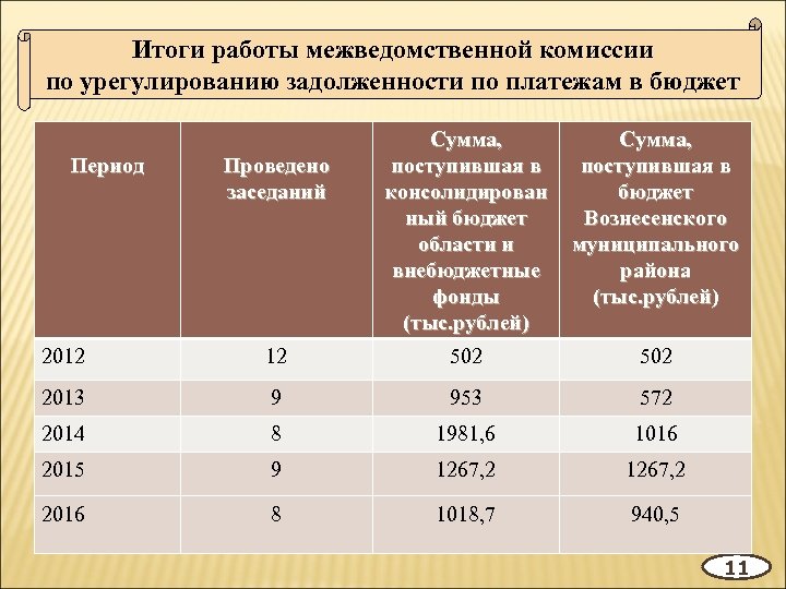 Итоги работы межведомственной комиссии по урегулированию задолженности по платежам в бюджет Период Проведено заседаний