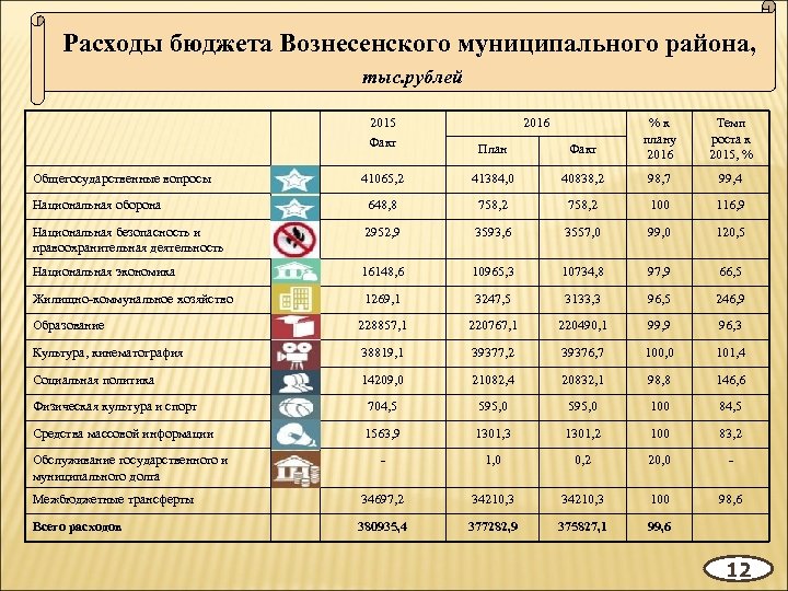 Расходы бюджета Вознесенского муниципального района, тыс. рублей 2015 Факт План Факт %к плану 2016
